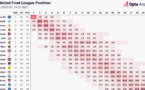 PSG, OM, Lens, LOSC, OL : Opta prédit la fin de saison