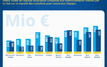 Infographie - La Ligue des Champions à tout prix ?