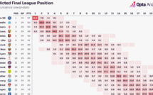 PSG, OM, Lens, LOSC, OL : Opta prédit la fin de saison